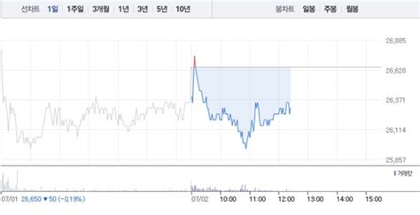 피플바이오·박셀바이오 모두 하락세로피플바이오 1 하락 이어 박셀바이오 소폭 하락