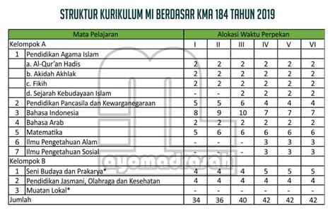 Struktur Kurikulum MI Berdasarkan KMA 184 Tahun 2019 Ayo Madrasah