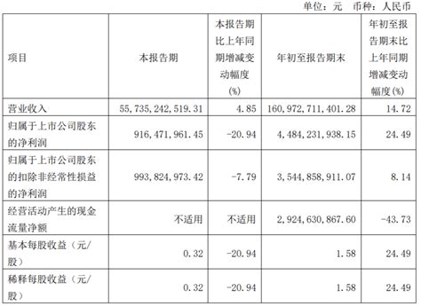 上海医药第三季度归属股东净利同比降2094至916亿元财经