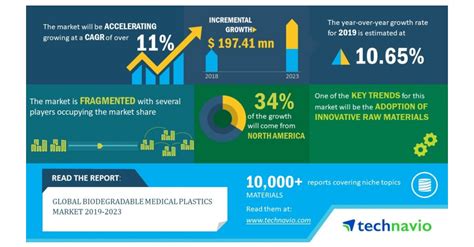 Global Biodegradable Medical Plastics Market Growing