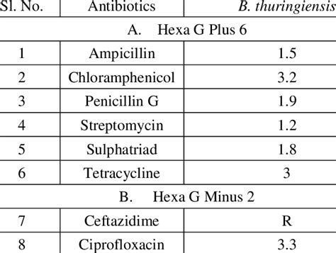 Antibiotic Resistance And Zone Of Inhibition In Mm Showed By The