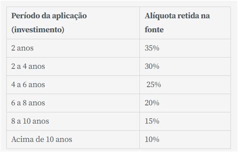 Previdência Privada tabela progressiva ou regressiva Saiba qual é a