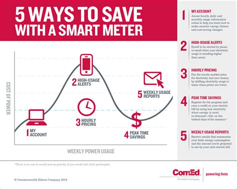 Smart Meter-Enabled Tools, Programs as Easy as 1,2,3,4,5… : Powering Lives Network