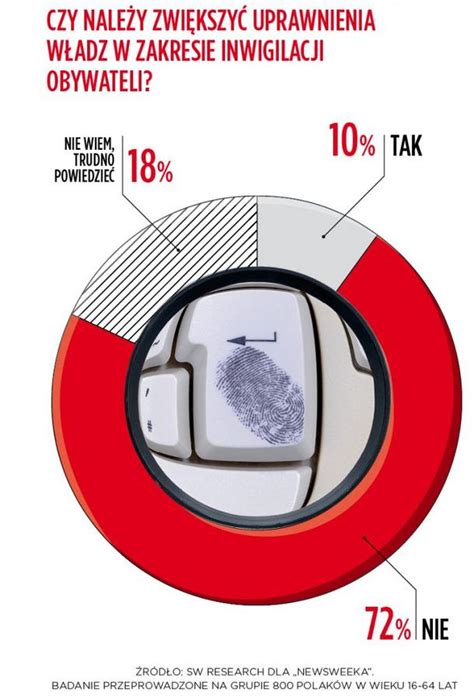 Sondaż Totalna inwigilacja Newsweek