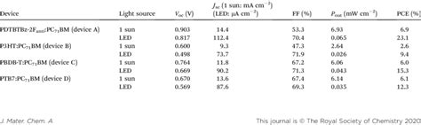 The Photovoltaic Parameters Of Devices With Different Polymerpc 71 Bm