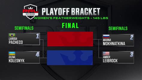 Pfl On Twitter The Women S Featherweight Bracket Is Set For The 2023