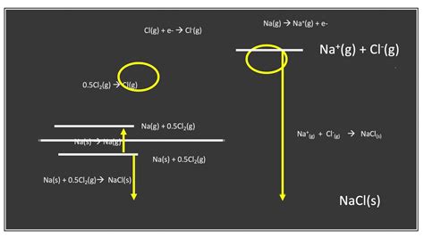 Lattice Enthalpy Born Haber Cycle For Nacl Youtube