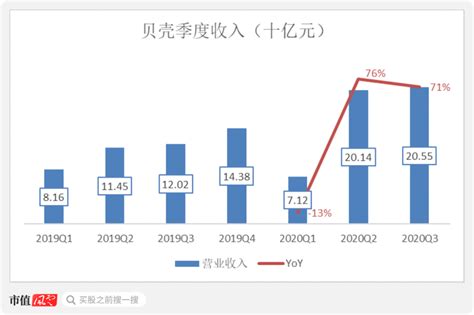 贝壳上市后首份财报前三季度收入已超去年全年，连续两季度增速超70财经头条