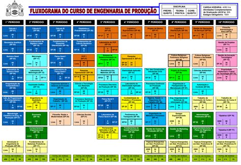 Grade De Disciplinas Atual Engenharia De Produção