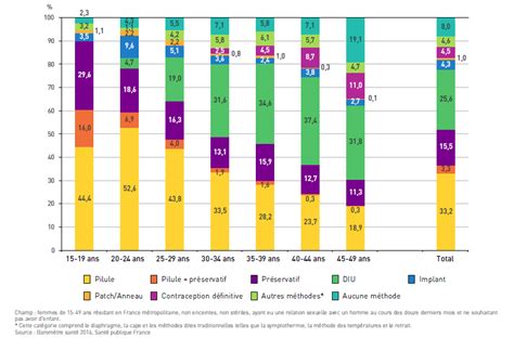 Les Françaises Et La Contraception Premières Données Du Baromètre