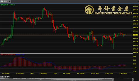 議息公佈前夕，金價維持震蕩 帝鋒貴金屬