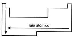 Raio Atomico Tabela Periodica - Propriedades Periódicas - TABELA PERIÓDICA COMPLETA