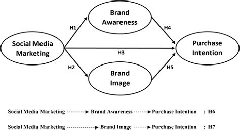 Figure 1 From The Role Of Social Media Marketing In Increasing Brand Awareness Brand Image And