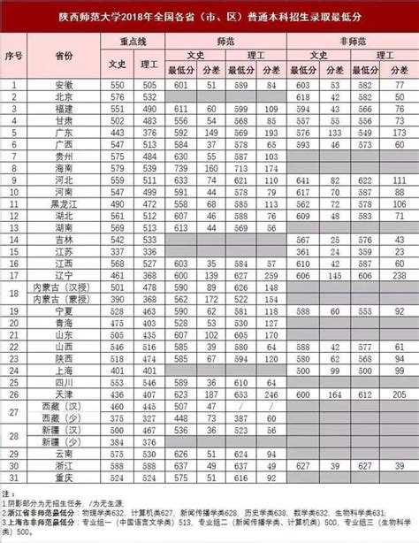 面向全國計劃招生4500餘人 陝西師範大學2019年招生計劃公佈（內含近三年錄取分數線）！ 每日頭條