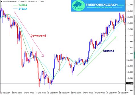 How To Use Moving Averages To Determine Trend Direction In Forex