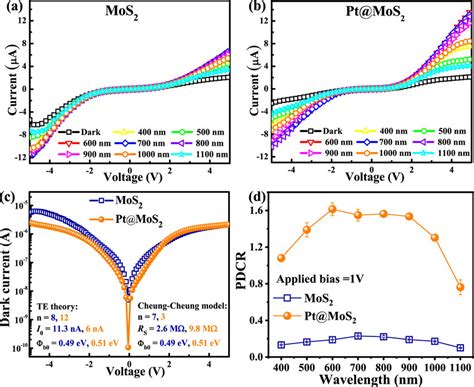 The IV Characteristics Under Dark And Illumination Of A MoS2 And B