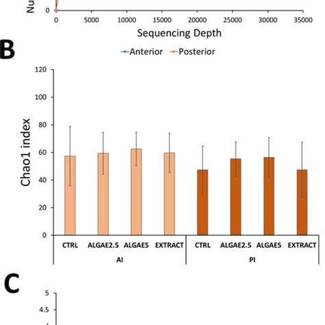 Rarefaction Curve A Chao1 Richness Index B And Shannon Diversity