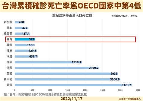 王任賢批台灣「新冠死亡率超高」莊人祥2圖打臉：死亡為oecd國家中第4低 祝你健康 三立新聞網 Healthsetncom