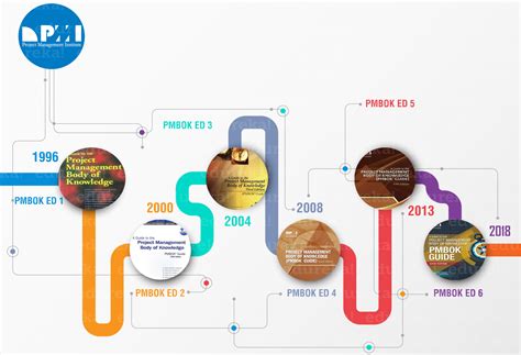 Pmbok® Guide 6th Edition Pmbok 6 Vs Pmbok 5 Edureka