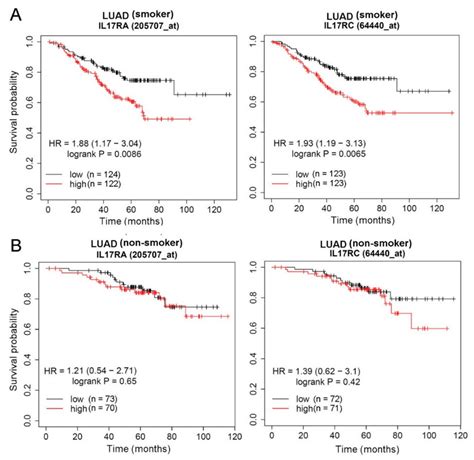 Prognosis Of Interleukin 17 Receptor A Il 17ra And Il 17rc In Lung