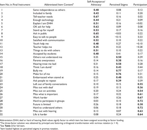 Factor Pattern Matrix A For Youth Quality Of Life Instrument Deaf And