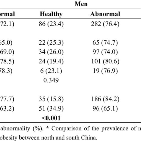 Prevalence Of Metabolically Healthy And Abnormal In Obese Subjects