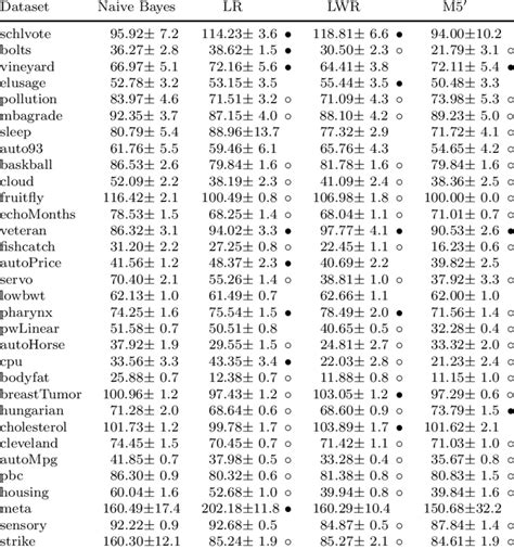 Experimental Results Relative Root Mean Squared Error And Standard Download Table