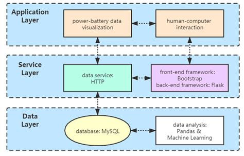 Wevj Free Full Text Data Analysis And Visualization Platform Design For Batteries Using