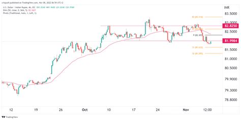 USD/INR Forecast: Signal as USD to Rupee Forms a H&S Pattern