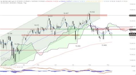 DAX Bullische Tageskerze Boerse Daily De