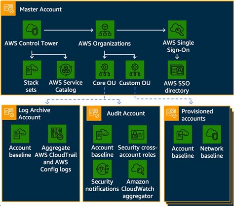 Reducing The Cost Of Managing Multiple Aws Accounts Using Aws Control