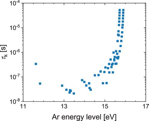 The Excited State Lifetime In Argon Vs The Excitation Energy The