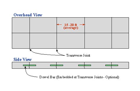 Jointed Plain Concrete Pavement (JPCP) - ACPA Wiki