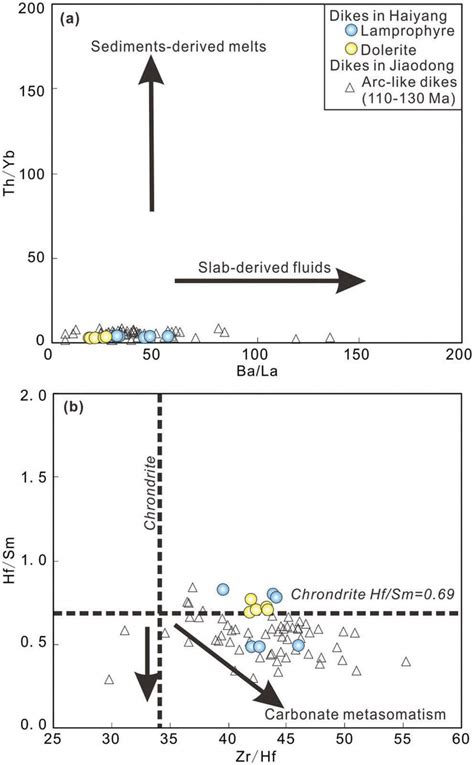 A Th Yb Versus Ba La Diagram After Woodhead Et Al 2001 And B