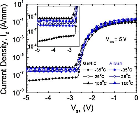 The Temperature Dependence Of Drain Current Vs Gate Voltage For A Download Scientific Diagram