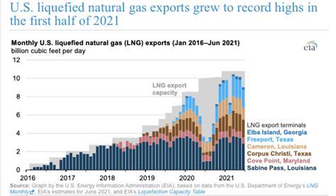 US LNG Exports Hit Record in First Half of 2021 - The Sounding Line