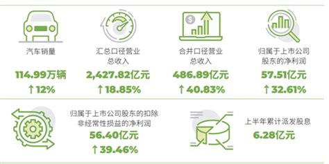 广汽集团上半年财报详解 曾庆洪：将投109亿元量产自研电池 手机新浪网