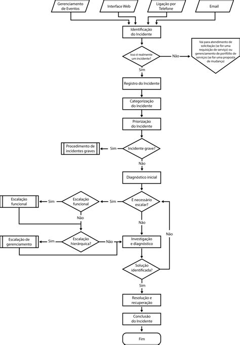 Como Criar Um Fluxo De Incidente Itil 4 Itsm House