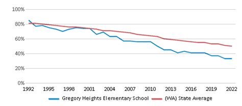 Gregory Heights Elementary School Ranked Bottom 50 For 2024