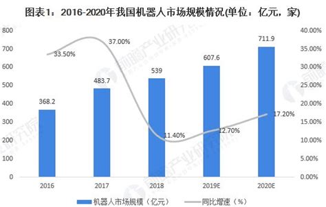 2020年我国机器人行业市场规模及发展趋势分析：市场规模逐年递增财经头条