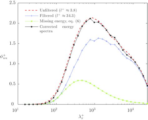 Comparison Of Missing Premultiplied Energy Uu At Z 15 And For L Download Scientific