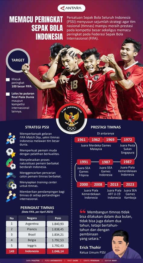 Memacu Peringkat Sepak Bola Indonesia Infografik Antara News