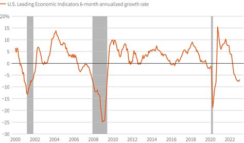 Leading Indicators Signal Recession