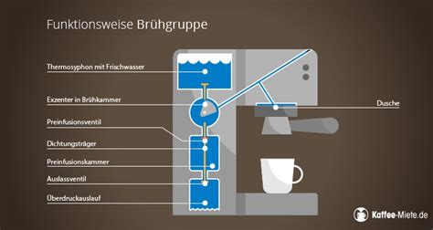 Brühgruppe Funktionen von Kaffeevollautomaten