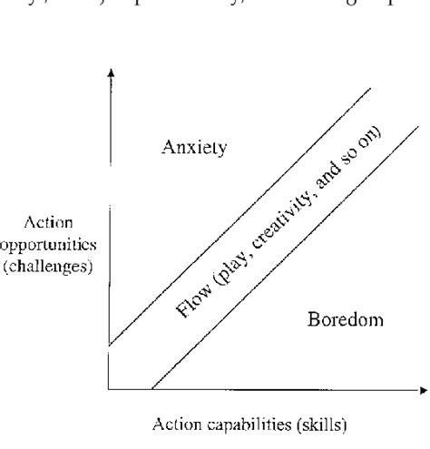 1a The original model of the flow state. Flow is experienced when ...