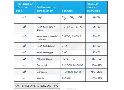 Cie A Level Chemistry Interpreting Explaining Carbon Nmr