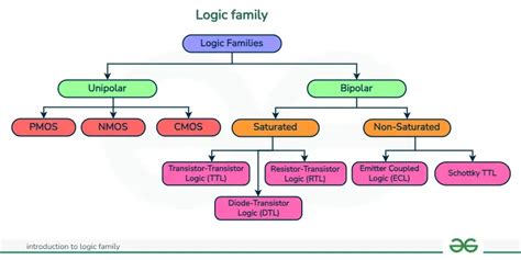 Introduction to logic family - GeeksforGeeks