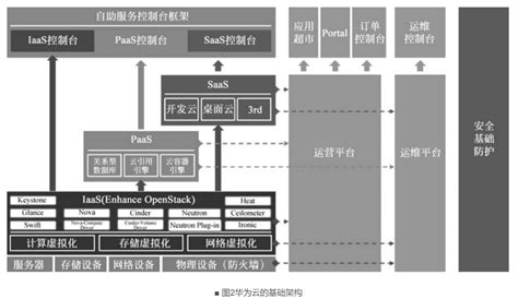 华为云从入门到实战 云服务概述与华为云搭建web应用 阿里云开发者社区