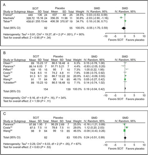 The Efficacy And Safety Of Subcutaneous Immunotherapy In Mite