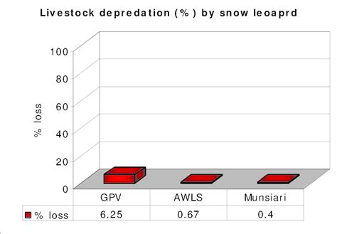 Livestock Depredation By Snow Leopard In Govind Pashu Vihar Askot Download Scientific Diagram